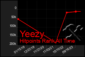 Total Graph of Yeezy