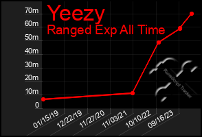 Total Graph of Yeezy