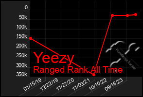 Total Graph of Yeezy