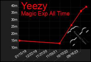 Total Graph of Yeezy