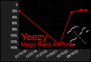 Total Graph of Yeezy