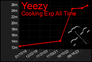 Total Graph of Yeezy