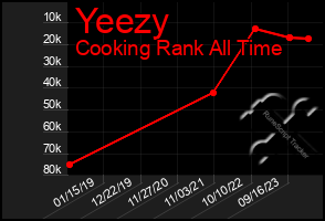 Total Graph of Yeezy