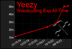 Total Graph of Yeezy