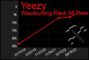 Total Graph of Yeezy