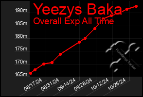 Total Graph of Yeezys Baka