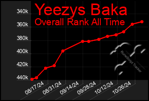 Total Graph of Yeezys Baka