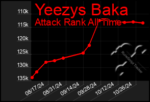 Total Graph of Yeezys Baka