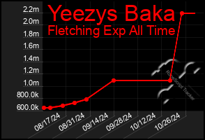 Total Graph of Yeezys Baka