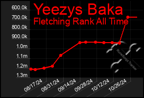 Total Graph of Yeezys Baka