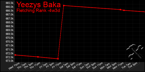 Last 31 Days Graph of Yeezys Baka