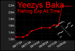 Total Graph of Yeezys Baka