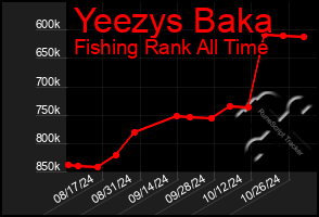 Total Graph of Yeezys Baka