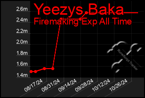 Total Graph of Yeezys Baka