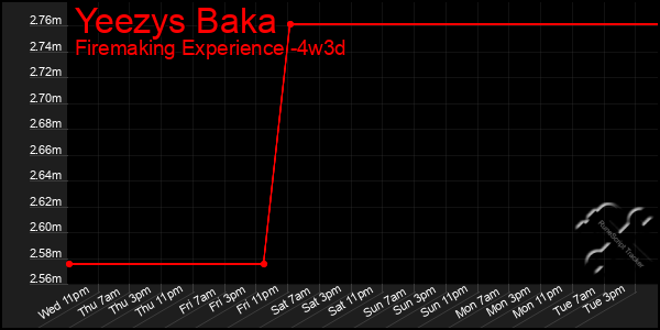 Last 31 Days Graph of Yeezys Baka