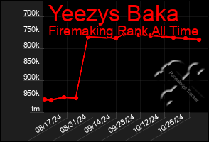 Total Graph of Yeezys Baka