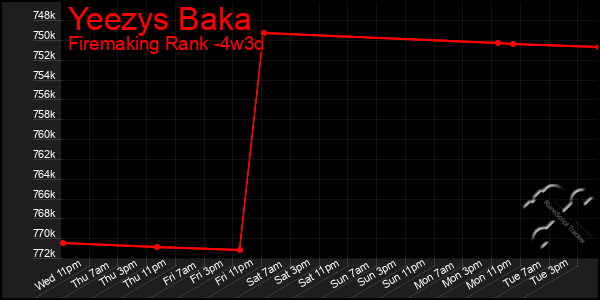 Last 31 Days Graph of Yeezys Baka