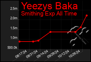 Total Graph of Yeezys Baka