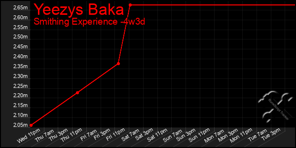 Last 31 Days Graph of Yeezys Baka