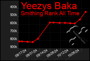 Total Graph of Yeezys Baka