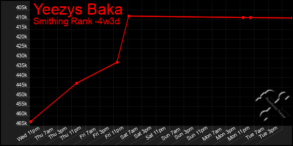 Last 31 Days Graph of Yeezys Baka