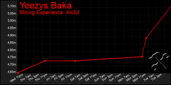 Last 31 Days Graph of Yeezys Baka