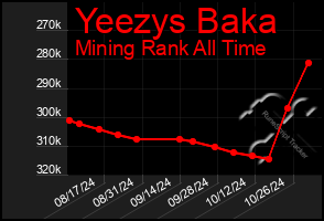 Total Graph of Yeezys Baka