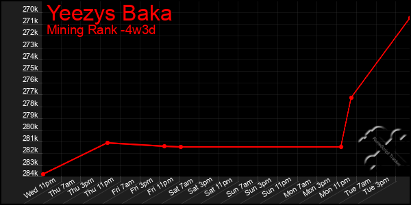 Last 31 Days Graph of Yeezys Baka