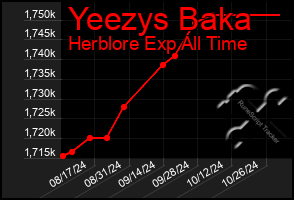 Total Graph of Yeezys Baka