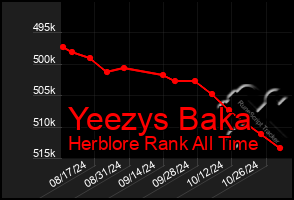 Total Graph of Yeezys Baka