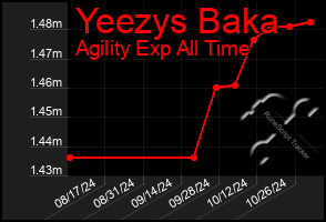 Total Graph of Yeezys Baka