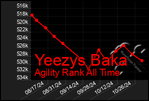 Total Graph of Yeezys Baka