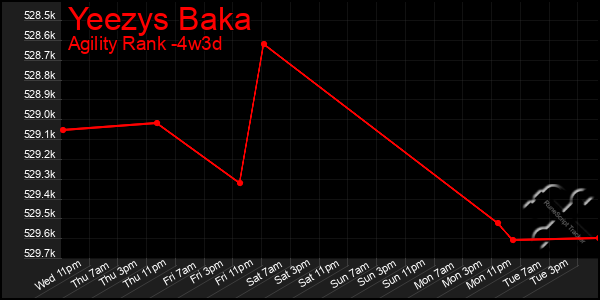 Last 31 Days Graph of Yeezys Baka