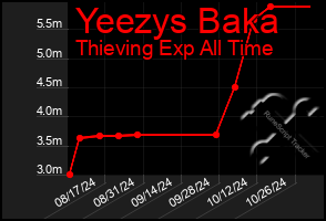 Total Graph of Yeezys Baka