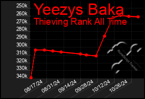 Total Graph of Yeezys Baka