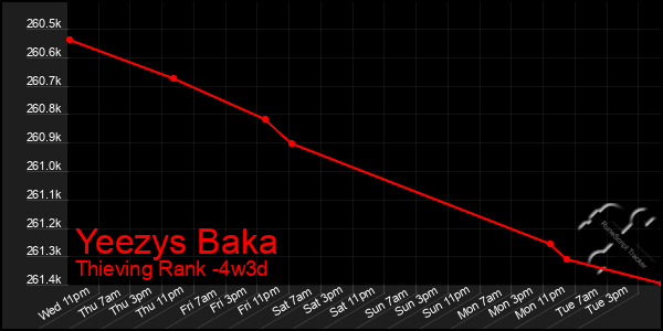 Last 31 Days Graph of Yeezys Baka