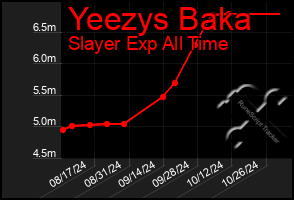 Total Graph of Yeezys Baka