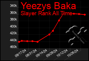 Total Graph of Yeezys Baka