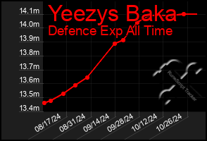 Total Graph of Yeezys Baka