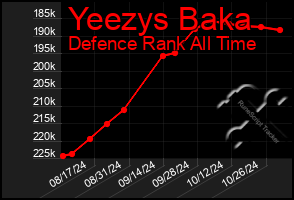 Total Graph of Yeezys Baka