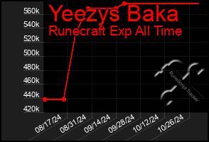 Total Graph of Yeezys Baka