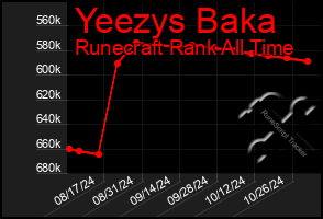 Total Graph of Yeezys Baka