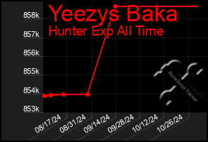 Total Graph of Yeezys Baka