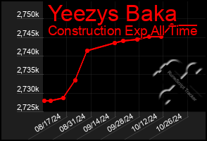 Total Graph of Yeezys Baka