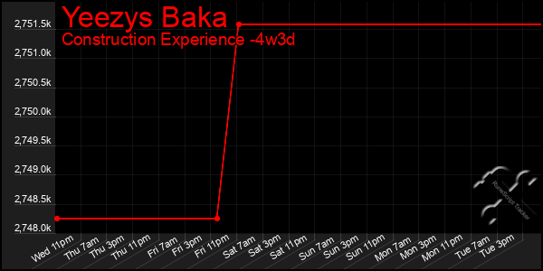 Last 31 Days Graph of Yeezys Baka