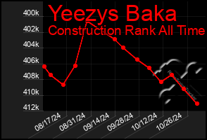 Total Graph of Yeezys Baka