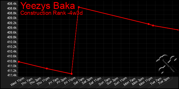 Last 31 Days Graph of Yeezys Baka