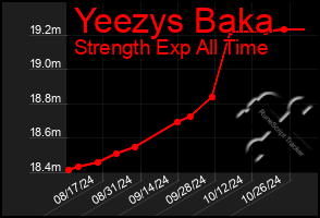 Total Graph of Yeezys Baka