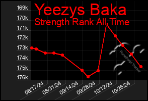 Total Graph of Yeezys Baka