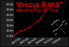 Total Graph of Yeezys Baka